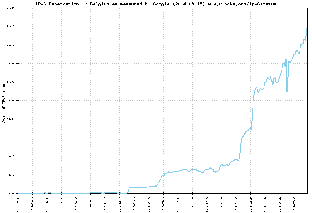 IPv6 users.png